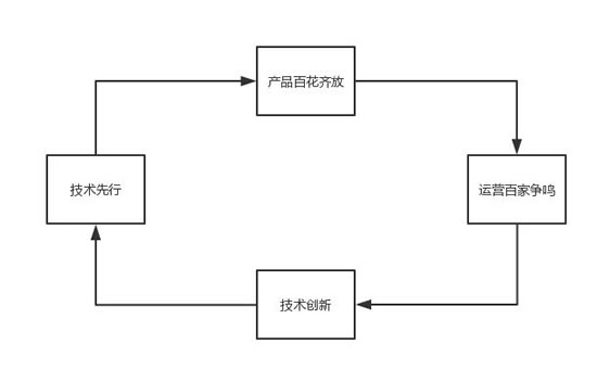 2018 年度互联网十大猜想——关于增长、刷屏、砸钱与产品演化 好文分享 第2张