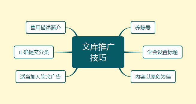 教你如何轻松做百度文库推广引流？ 流量 百度 网络营销 经验心得 第2张
