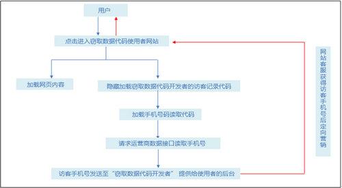 黑产盗取用户手机号码营销的技术原理