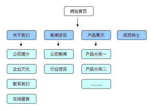 干货：企业产品网站三个月关键词排名上首页，农村包围城市 经验心得 第1张
