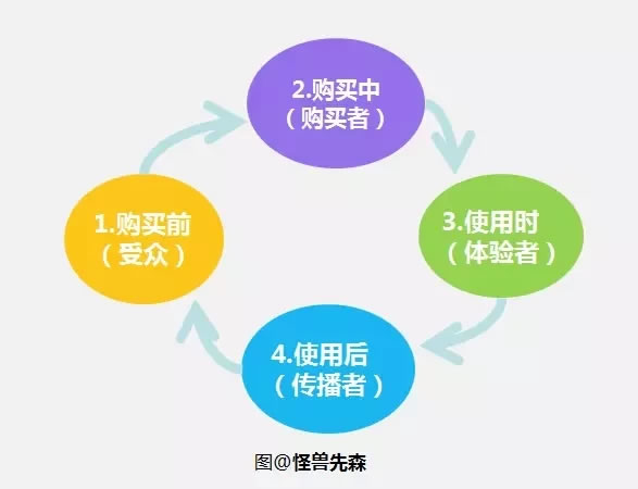 为什么用户买了一次我的产品后，就再也没见到他来了? 好文分享 第1张